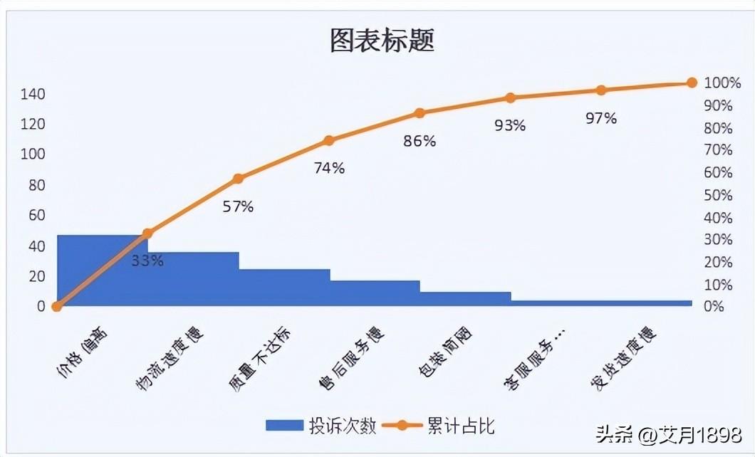柏拉图表格制作方法，excel制作柏拉图表格教程-趣帮office教程网