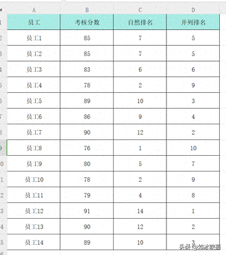 成绩排名excel怎样排序，按名次排名的两种方法RANK&UNIQUE函数-趣帮office教程网