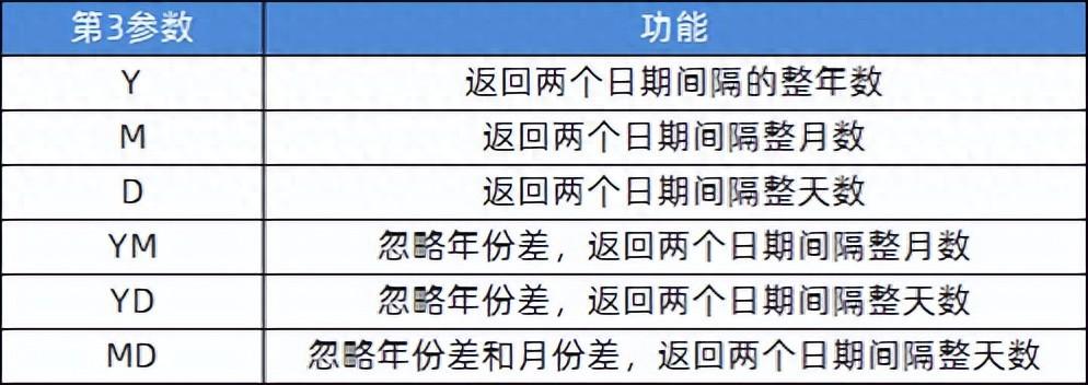 excel一个日期减另一个日期，excel中怎么计算两个日期之间相差的年月日？-趣帮office教程网