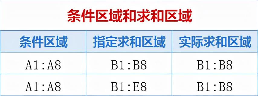 excel函数sumif使用方法，单条件求和函数sumif用法和实例-趣帮office教程网