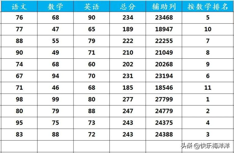 excel按成绩高低排名次(排名次函数RANK函数用法和实例详解) - 趣帮office教程网