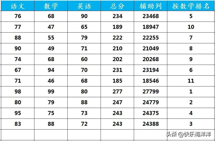 excel按成绩高低排名次（排名次函数RANK函数用法和实例详解）-趣帮office教程网
