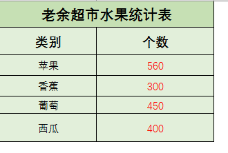 excel图表如何制作，excel表格数据转换成图表的方法-趣帮office教程网