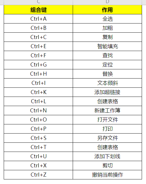 excel快捷键大全，excel表格中常用整理Ctrl+字母快捷键汇总-趣帮office教程网