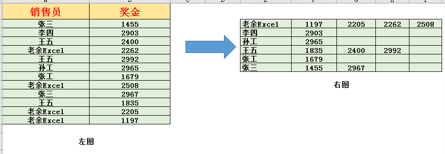 excel中如何将一列中相同类别的内容排列一行进行显示？-趣帮office教程网
