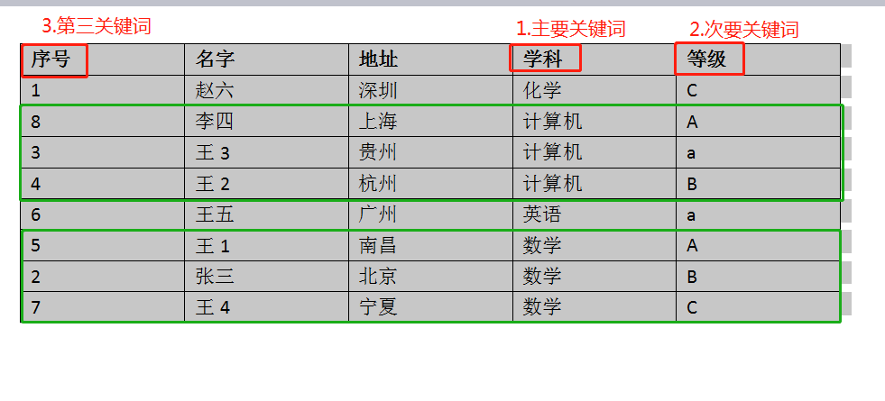 word排序怎么操作，word中表格如何排序？-趣帮office教程网