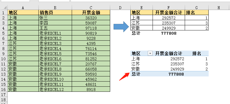 excel不用函数就能搞定统计和排名的方法，小白的你一看就会-趣帮office教程网