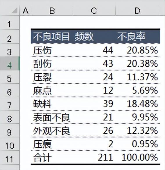你会用excel制作柏拉图吗，excel制作柏拉图步骤详解-趣帮office教程网