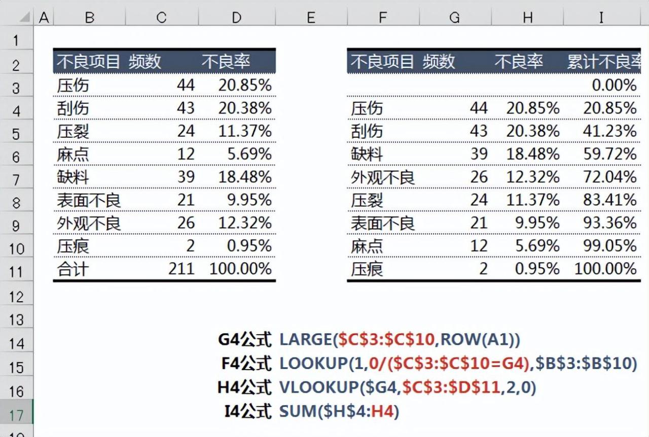 你会用excel制作柏拉图吗，excel制作柏拉图步骤详解-趣帮office教程网