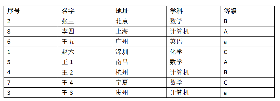 word排序怎么操作，word中表格如何排序？-趣帮office教程网