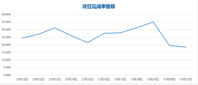 excel折线图的制作方法，折线图制作详解-趣帮office教程网