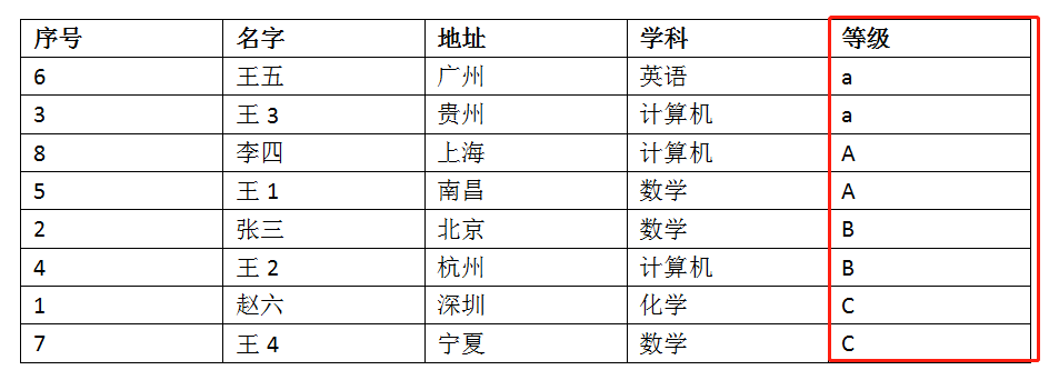 word排序怎么操作，word中表格如何排序？-趣帮office教程网