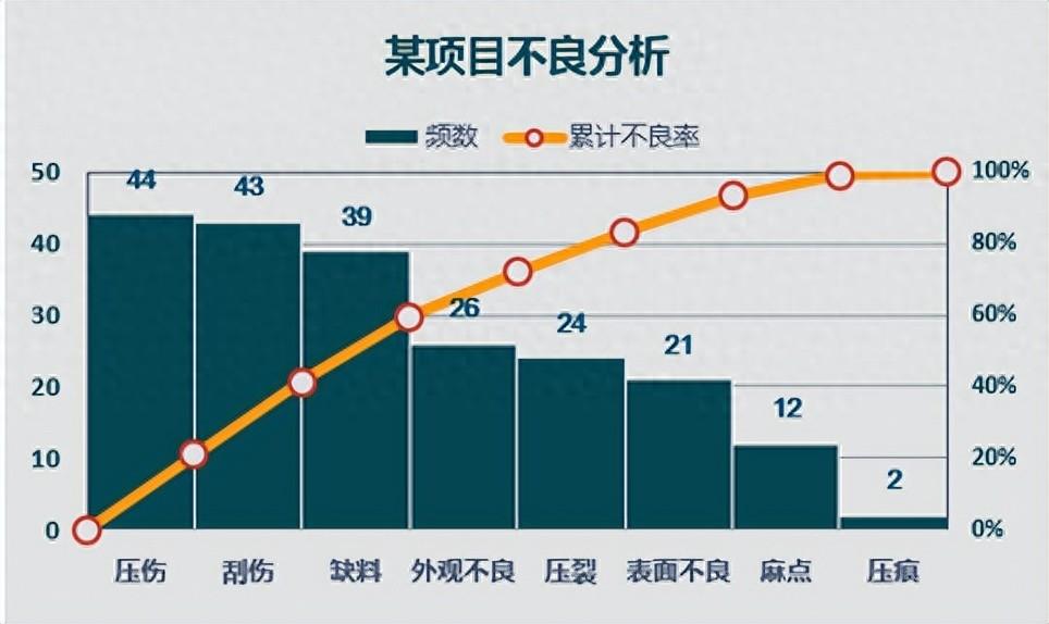 你会用excel制作柏拉图吗，excel制作柏拉图步骤详解-趣帮office教程网