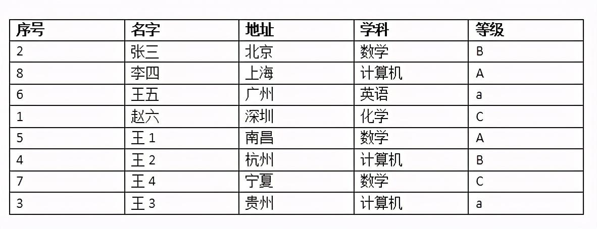 word排序怎么操作，word中表格如何排序？-趣帮office教程网