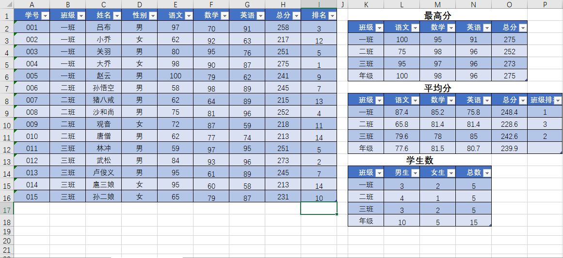 MAX,MIN,COUNT,AVERAGE等实现成绩分析-趣帮office教程网