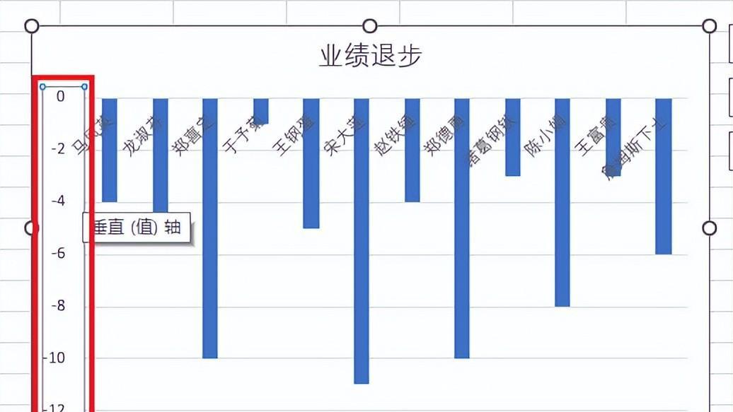 全为负值的 Excel 表做出的柱形图，能否让柱形在 0 轴上方？-趣帮office教程网