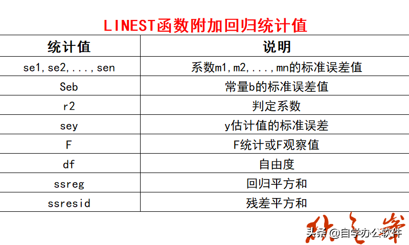 WPS Excel统计函数：LINEST函数用法和实例-趣帮office教程网