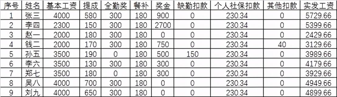工资表如何快速生成工资条，5分钟通过工资表生成工资条-趣帮office教程网