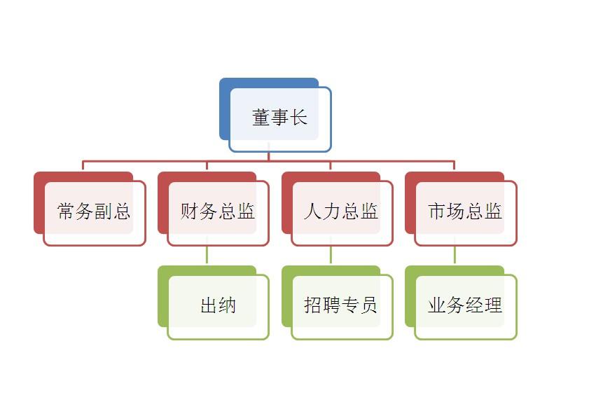 如何用EXCEL快速制作组织架构图？-趣帮office教程网