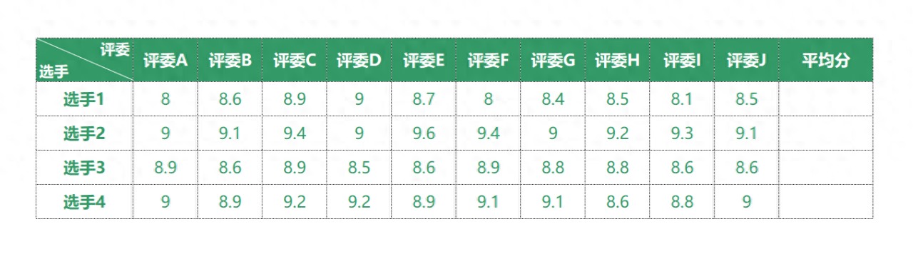 EXCEL中如何去掉最大最小数值求平均值？-趣帮office教程网