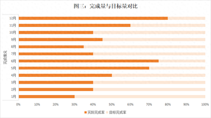 excel中如何用条状图和滑珠图体现完成率？-趣帮office教程网