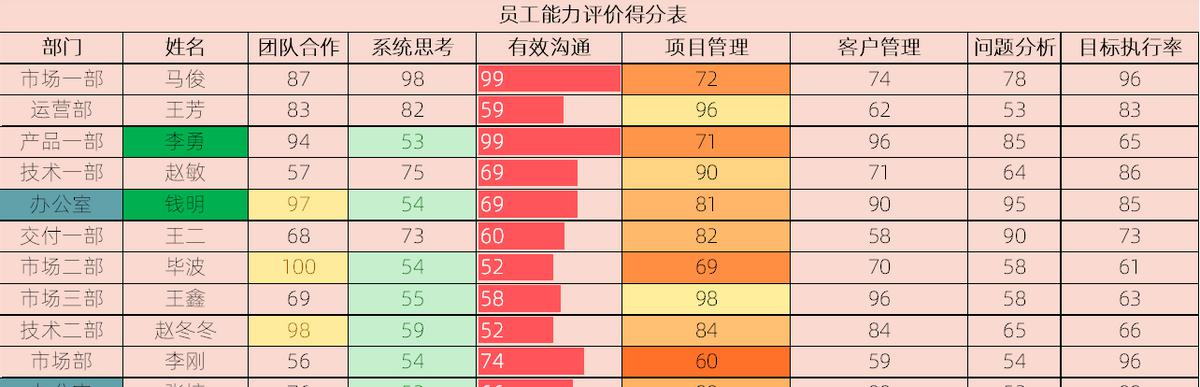 Excel条件格式图表制作教程-趣帮office教程网