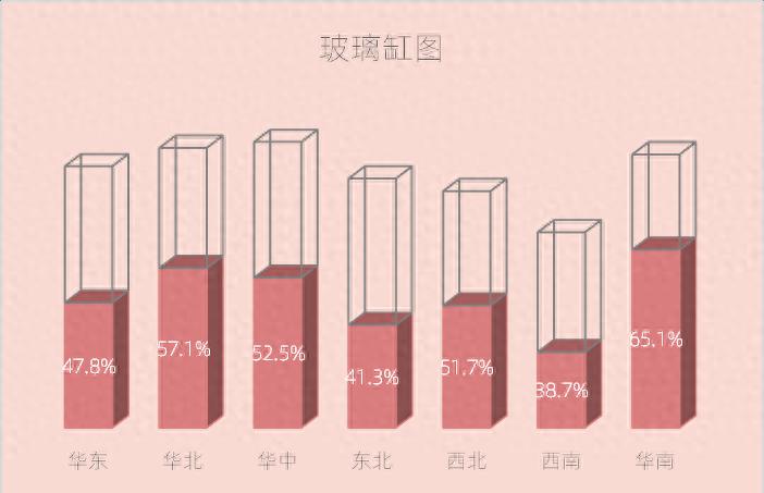 excel图表制作教程：玻璃缸图-趣帮office教程网