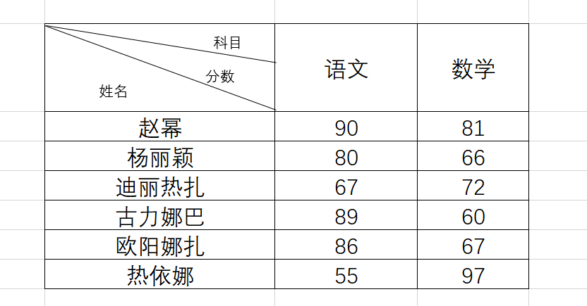 Excel如何制作斜表头，二分表头，三分表头？-趣帮office教程网