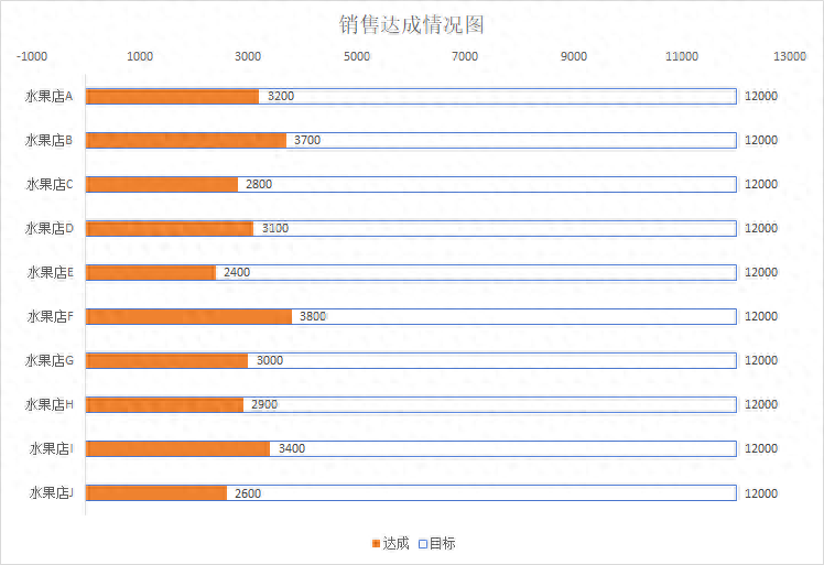 excel制作销售进度条，让数据一目了然-趣帮office教程网