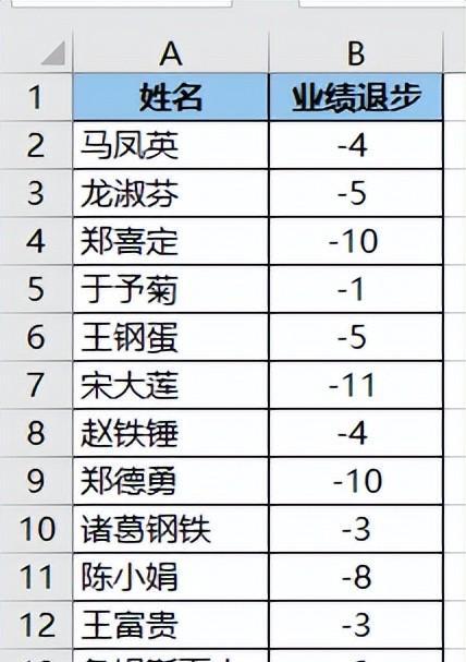 全为负值的 Excel 表做出的柱形图，能否让柱形在 0 轴上方？-趣帮office教程网