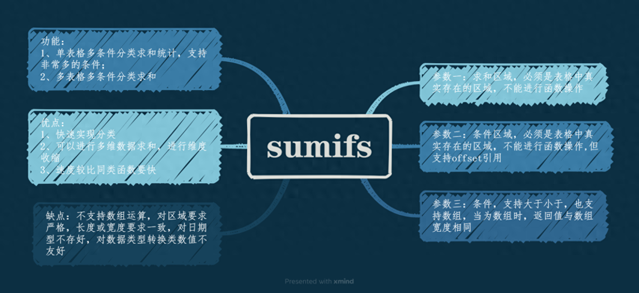 excel函数技巧：分类求各sumifs函数用法简介-趣帮office教程网