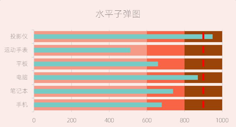 excel图表制作教程：水平子弹图-趣帮office教程网