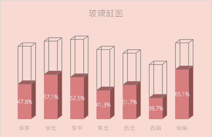 excel图表制作教程：玻璃缸图-趣帮office教程网