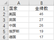 excel柱状图用图片标注数据，让柱状图变得生动起来-趣帮office教程网