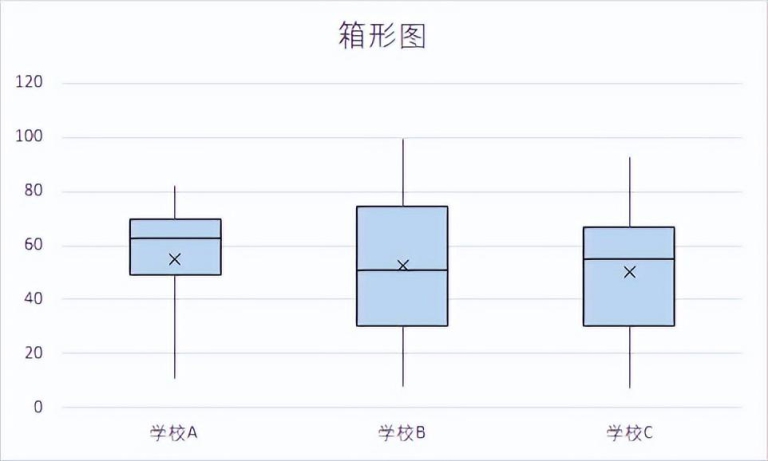 excel做箱形图的详细步骤教程 - 趣帮office教程网