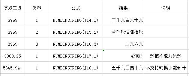 EXCEL 大小写转换，四舍五入，进位，去尾取整你会吗？-趣帮office教程网