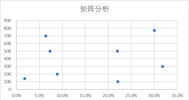 用Excel做矩阵分析图教程-趣帮office教程网