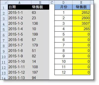 excel按月汇总的3个函数，excel汇总表按月份汇总的方法-趣帮office教程网