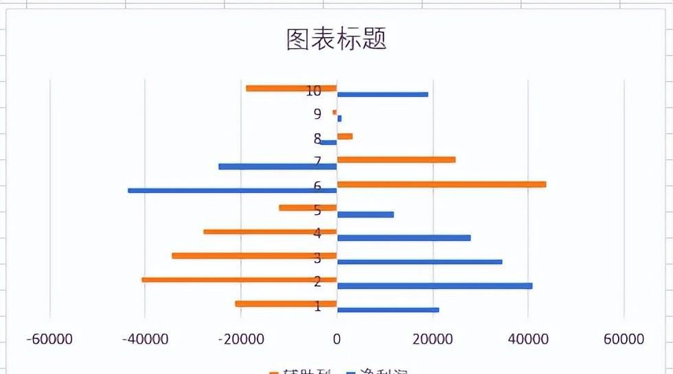 excel图表中如何避免负数的标签被覆盖-趣帮office教程网