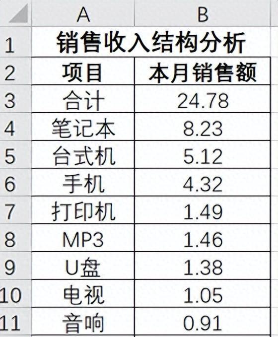 excel怎样算阶梯销售提成，excel制作阶梯图的方法-趣帮office教程网