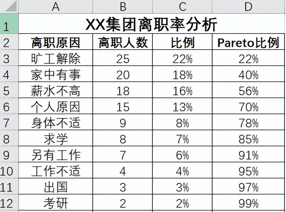 EXCEL制作员工离职率分析图（柏拉图）的方法和步骤-趣帮office教程网