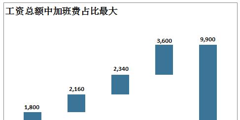 excel瀑布图工资表制作方法-趣帮office教程网