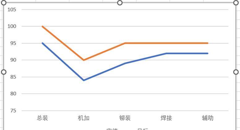 excel中将图例放在Excel折线图的线条旁边的方法-趣帮office教程网