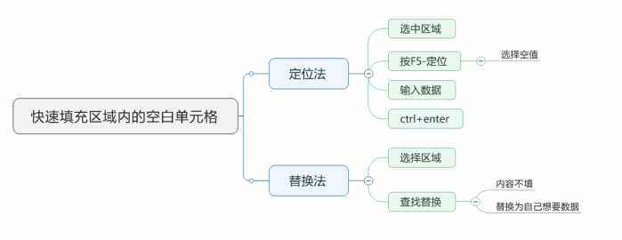 excel中快速填充选区内空白单元格的2个小技巧-趣帮office教程网