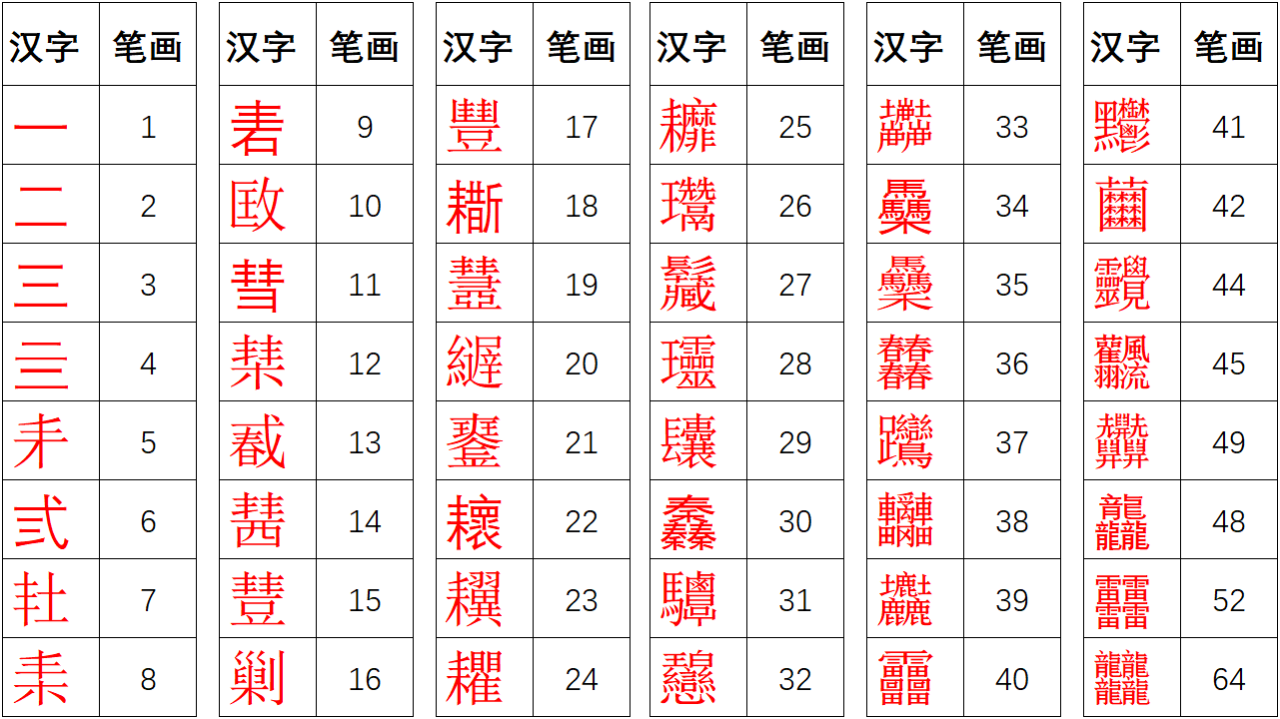 excel提取汉字笔画函数，巧妙借助笔画排序来计算汉字笔画数的方法-趣帮office教程网