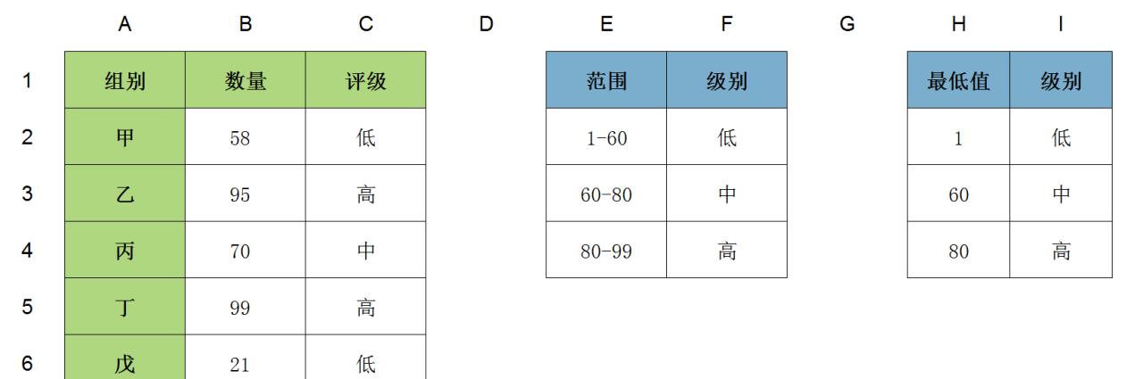 excel怎么根据区间划分等级？-趣帮office教程网