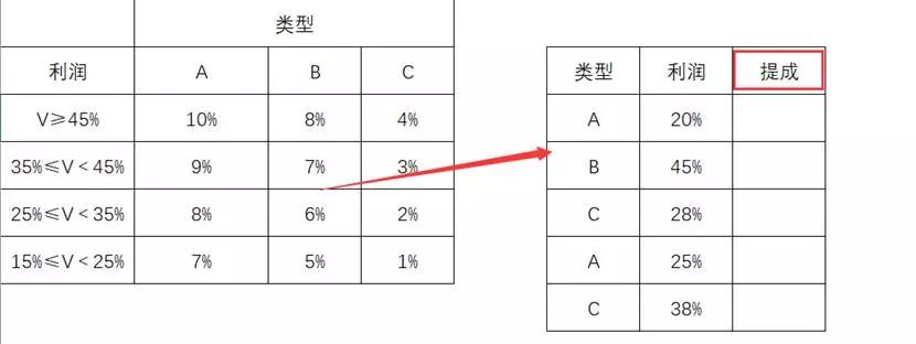 excel销售业绩提成函数公式计算方法-趣帮office教程网