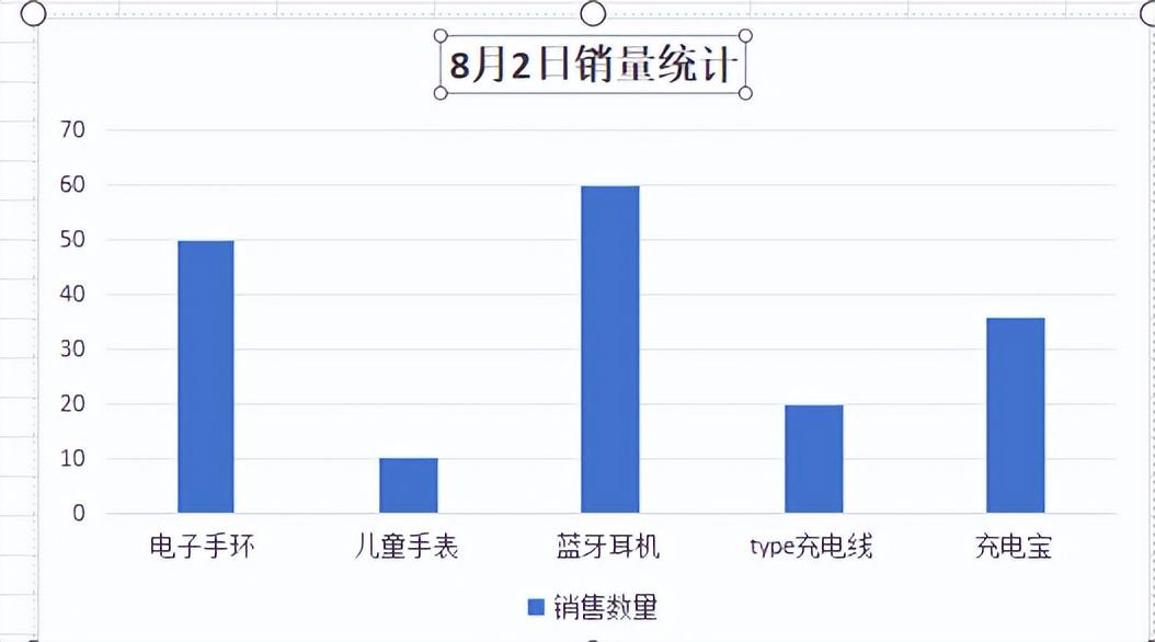 WPS中的Excel如何制作常用图表-趣帮office教程网