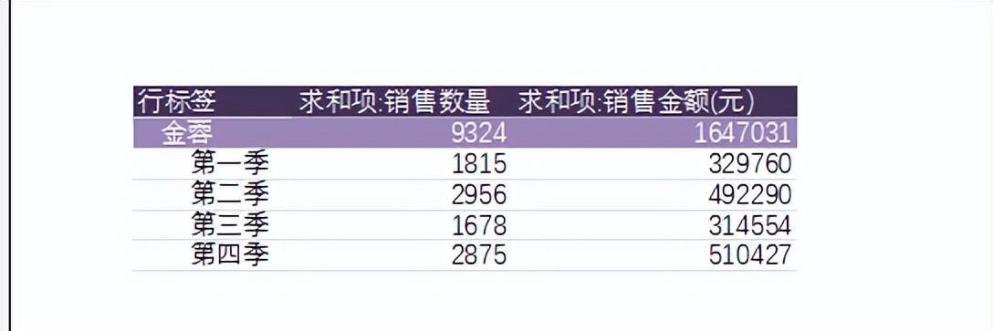 Excel利用数据透视表分类打印表格，为每位业务员按季度定制独立的销售报表-趣帮office教程网
