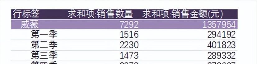 Excel利用数据透视表分类打印表格，为每位业务员按季度定制独立的销售报表-趣帮office教程网